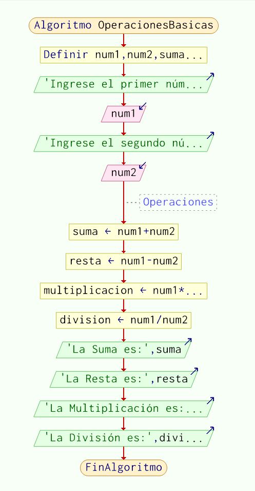 Diagrama de flujo de algoritmo que realice las 4 operaciones basicas