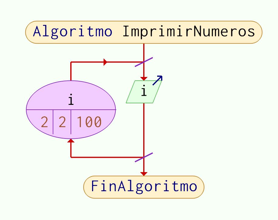 Diagrama de flujo que imprima los numeros pares del 1 al 100
