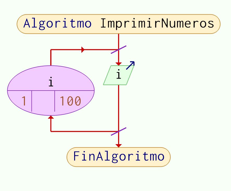 Diagrama de Flujo que imprima los números del 1 al 100
