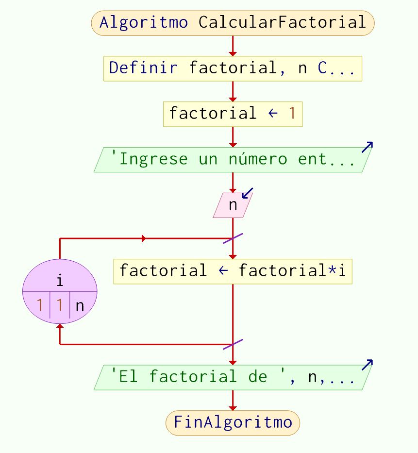 Diagrama de flujo para factorial de un número